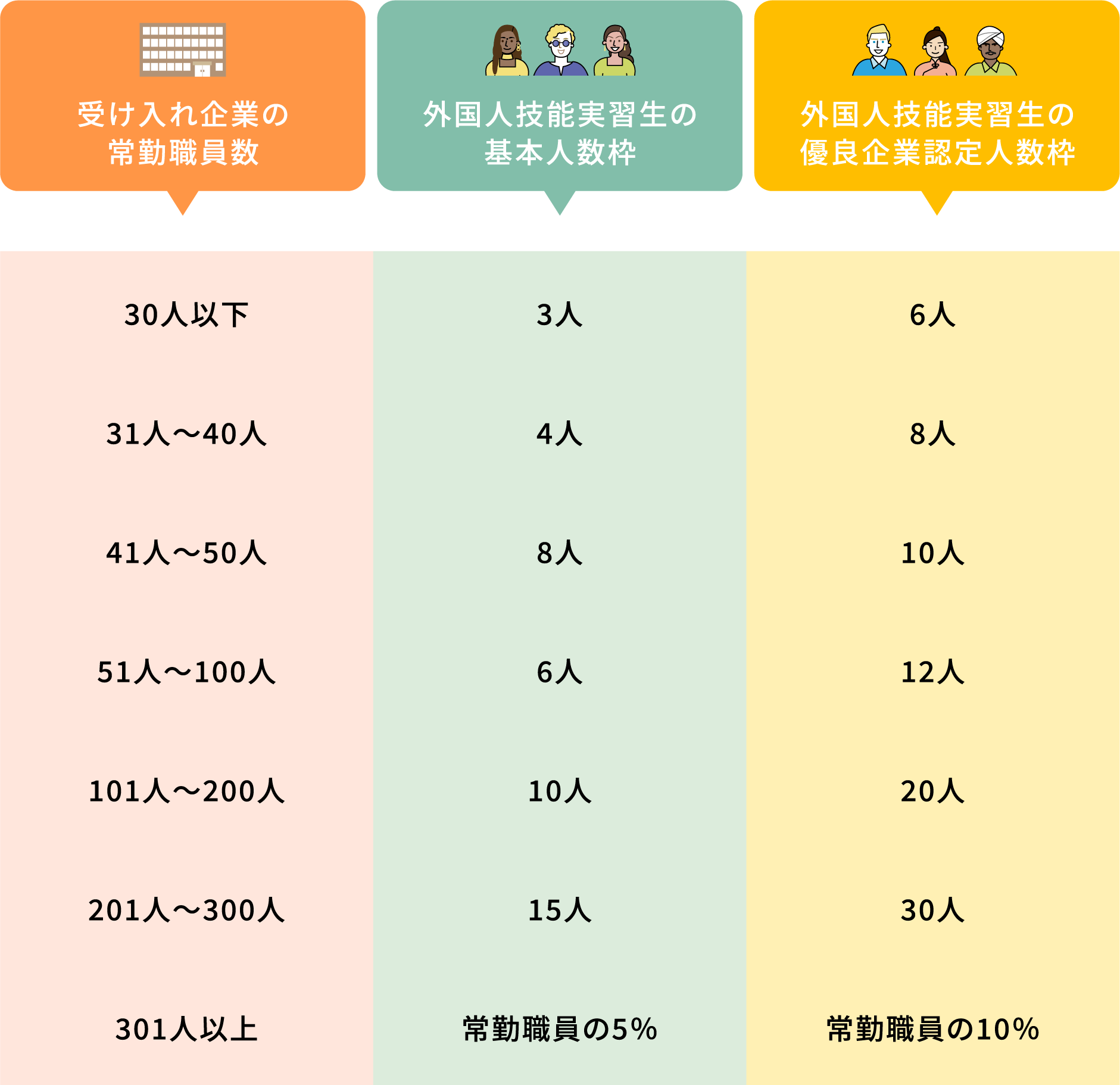 外国人技能実習生の受入人数対応表