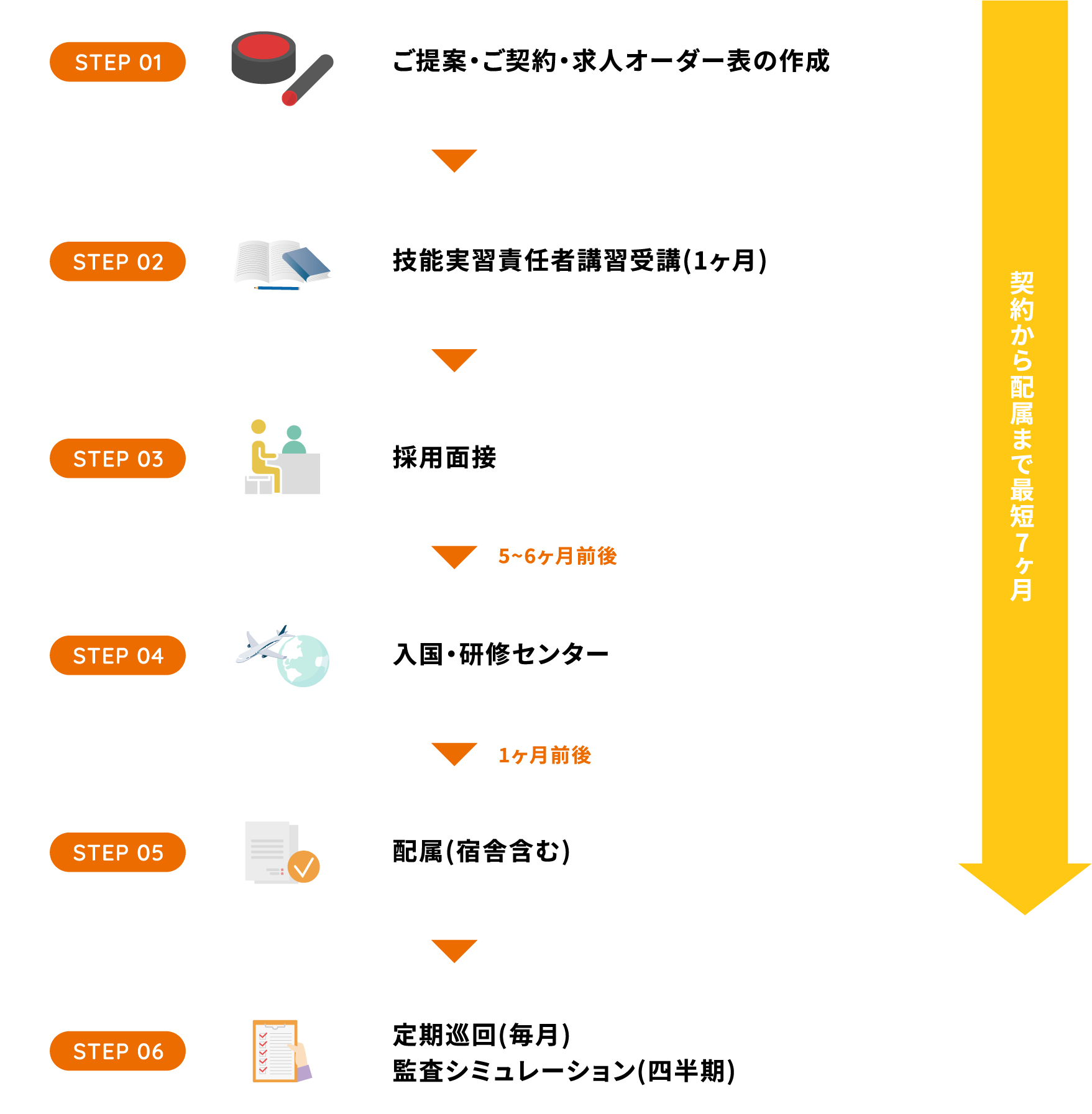 受け入れの流れ