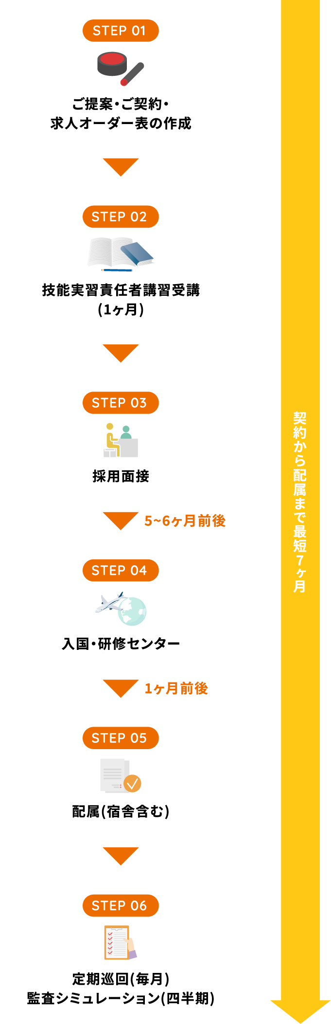受け入れの流れ